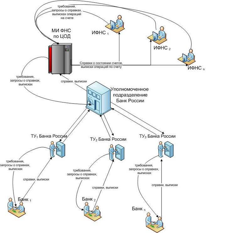 Схема сети банка